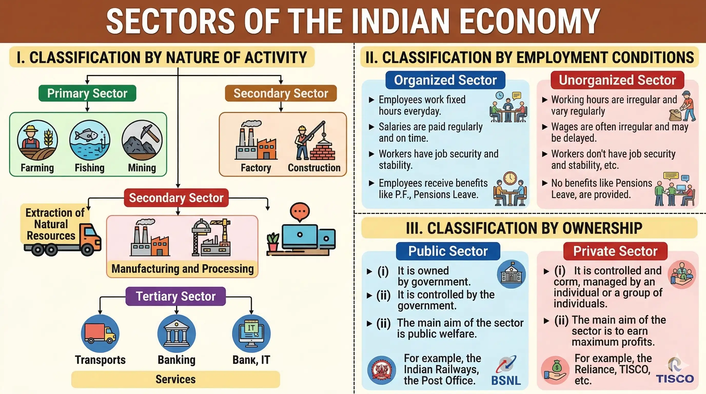Mastering Sectors of the Indian Economy for Class 10 Economics